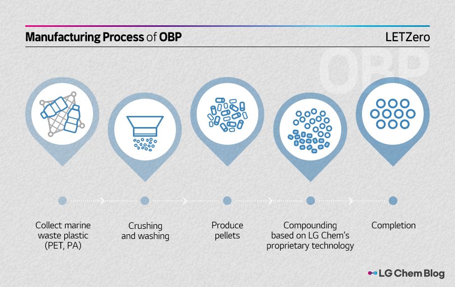 Manufacturing process of OBP