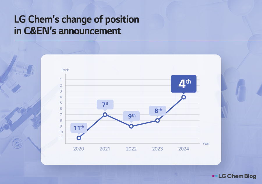 LG Chem’s change of position in C&EN’s announcement