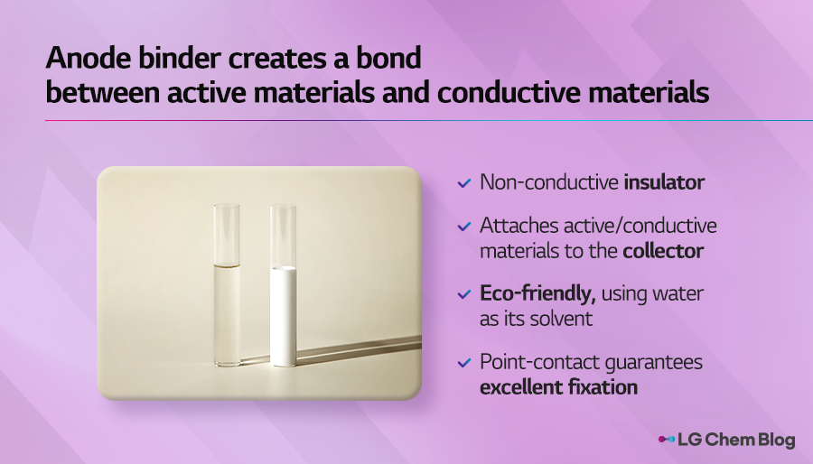 Anode binder creates a bond between active materials and conductive materials