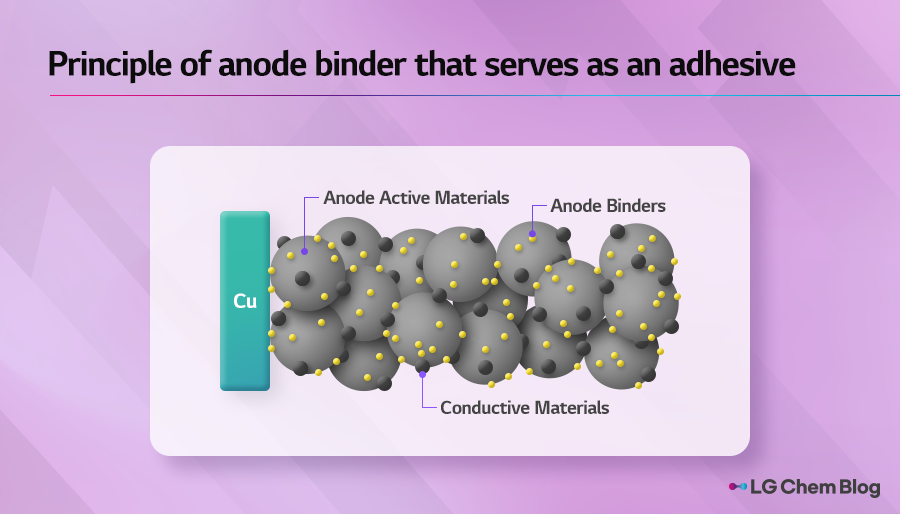 Principle of anode binder that serves as an adhesive