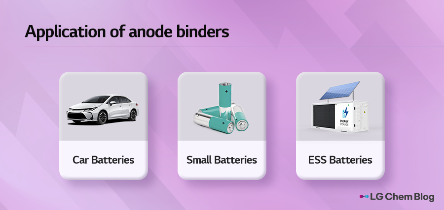 Application of anode binders