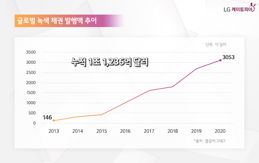 글로벌 녹생 채권 발행액 추이