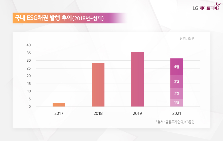 2018년~현재 국내 ESG채권 발행 추이